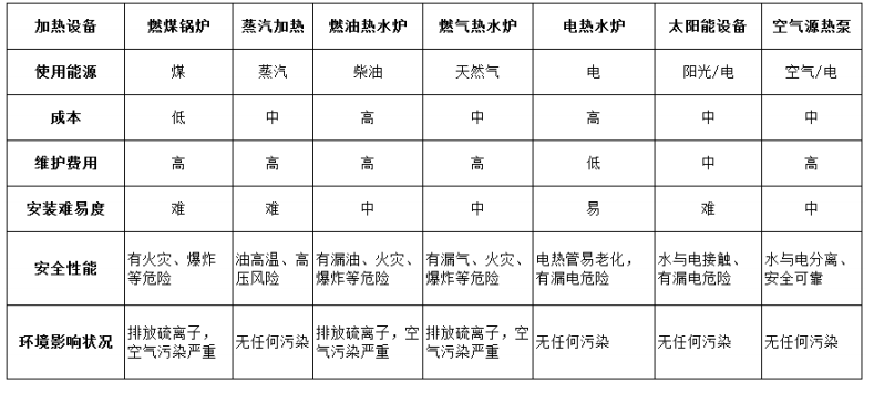 各加熱方式優(yōu)缺點