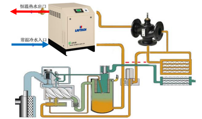 空壓機熱能回收的實現(xiàn)原理圖
