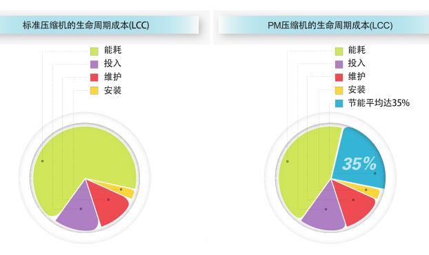 永磁變頻螺桿空壓機能為你節(jié)省多少電費