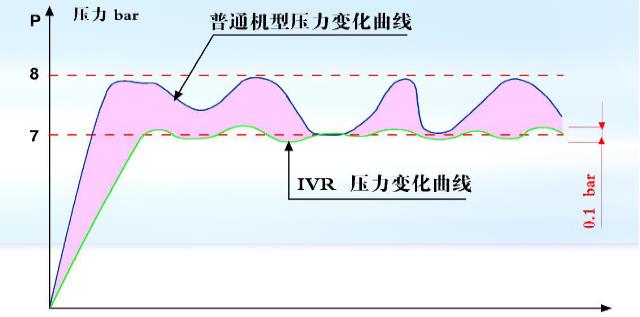 工頻或變頻空壓機在壓力變化下曲線圖