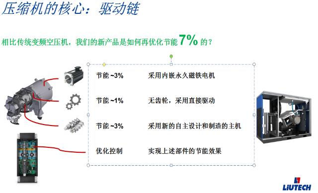 壓縮機的核心-驅動鏈